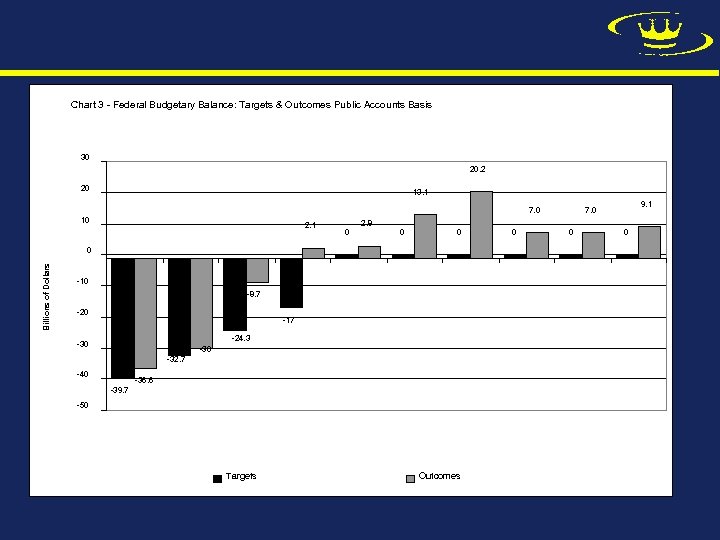 Chart 3 - Federal Budgetary Balance: Targets & Outcomes Public Accounts Basis 30 20.