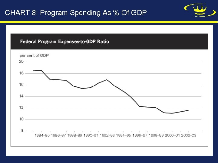 CHART 8: Program Spending As % Of GDP 