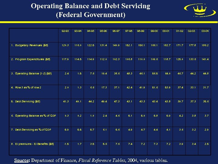 Operating Balance and Debt Servicing (Federal Government) 92 -93 93 -94 94 -95 95
