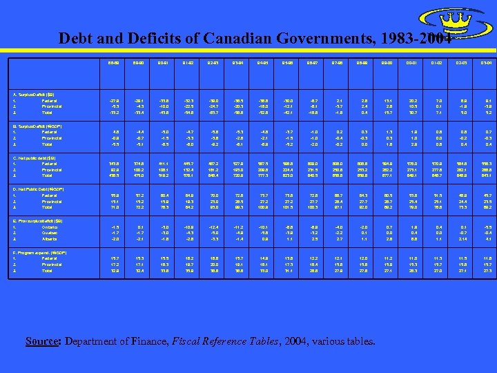 Debt and Deficits of Canadian Governments, 1983 -2004 88 -89 89 -90 90 -91