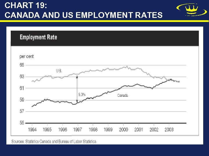CHART 19: CANADA AND US EMPLOYMENT RATES 