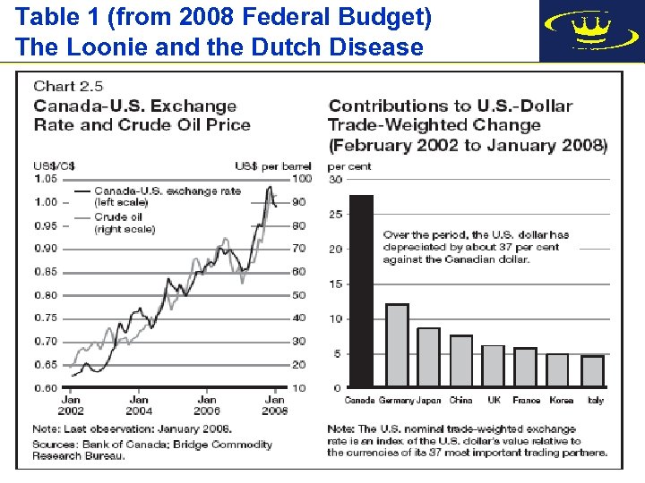 Table 1 (from 2008 Federal Budget) The Loonie and the Dutch Disease 