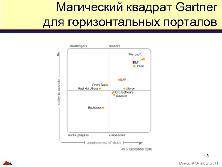 Магический квадрат Gartner для горизонтальных порталов 13 Минск, 9 Октября 2011 