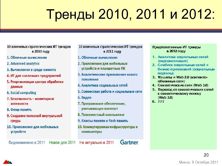 Тренды 2010, 2011 и 2012: Предполагаемые ИТ тренды в 2012 году 1. Аналитика социальных