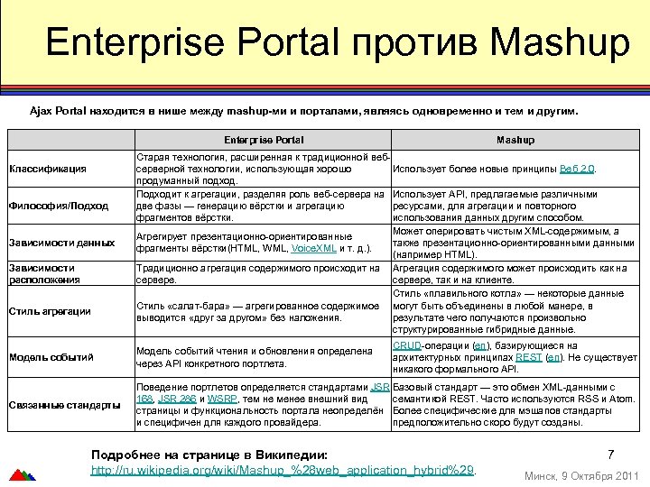 Enterprise Portal против Mashup Ajax Portal находится в нише между mashup-ми и порталами, являясь