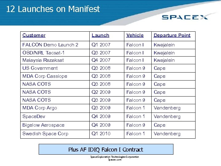 12 Launches on Manifest Customer Launch Vehicle Departure Point FALCON Demo Launch 2 Q