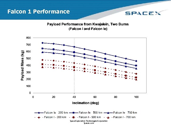 Falcon 1 Performance Space Exploration Technologies Corporation Spacex. com 