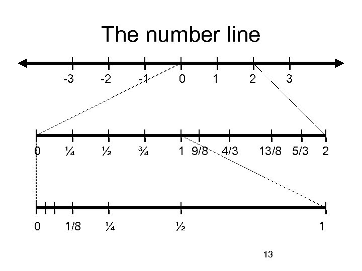The number line -3 -2 -1 0 0 ¼ ½ ¾ 1 9/8 0