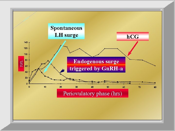 IU/L Spontaneous LH surge Endogenous surge triggered by Gn. RH-a Periovulatory phase (hrs) h.