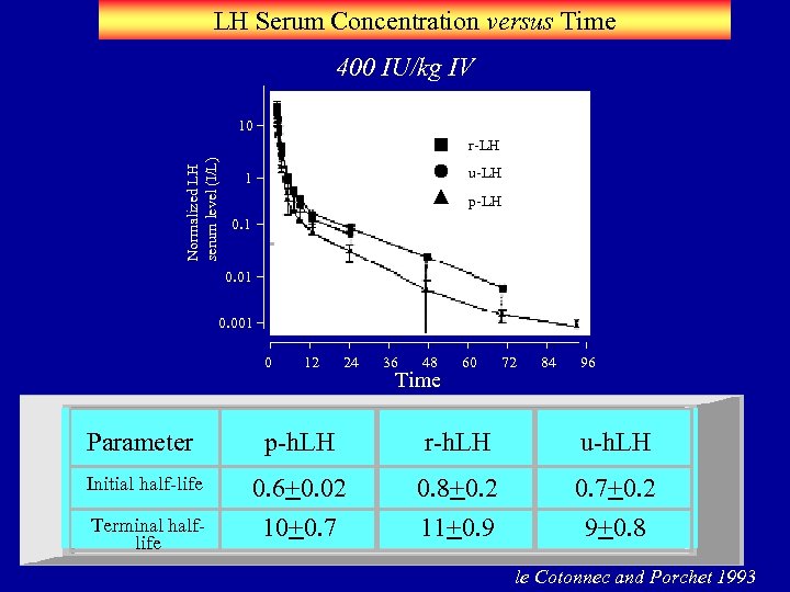 LH Serum Concentration versus Time 400 IU/kg IV 10 Normalized LH serum level (I/L)