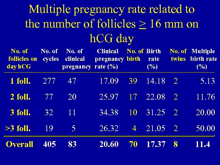 Multiple pregnancy rate related to the number of follicles > 16 mm on h.