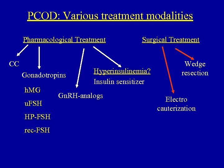 PCOD: Various treatment modalities Pharmacological Treatment CC Gonadotropins h. MG u. FSH HP-FSH rec-FSH