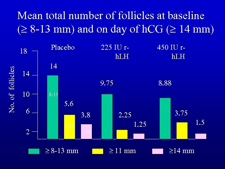 Mean total number of follicles at baseline ( 8 -13 mm) and on day