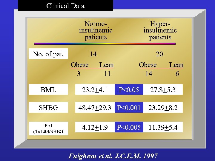 Clinical Data Normoinsulinemic patients 14 No. of pat. Obese 3 BMI. SHBG FAI (Tx