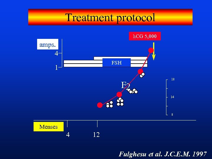 Treatment protocol h. CG 5, 000 amps. 4 FSH 1 E 2 18 14