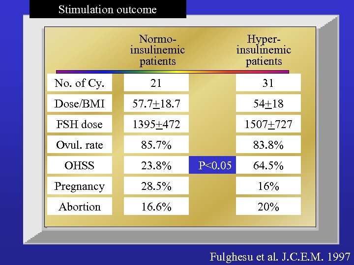 Stimulation outcome Normoinsulinemic patients Hyperinsulinemic patients No. of Cy. 21 31 Dose/BMI 57. 7+18.