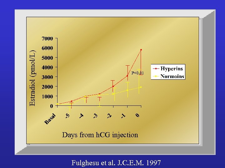 Estradiol (pmol/L) P<0. 01 Days from h. CG injection Fulghesu et al. J. C.