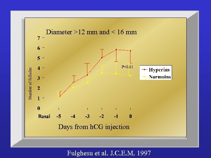 Number of follicles Diameter >12 mm and < 16 mm P<0. 01 Days from