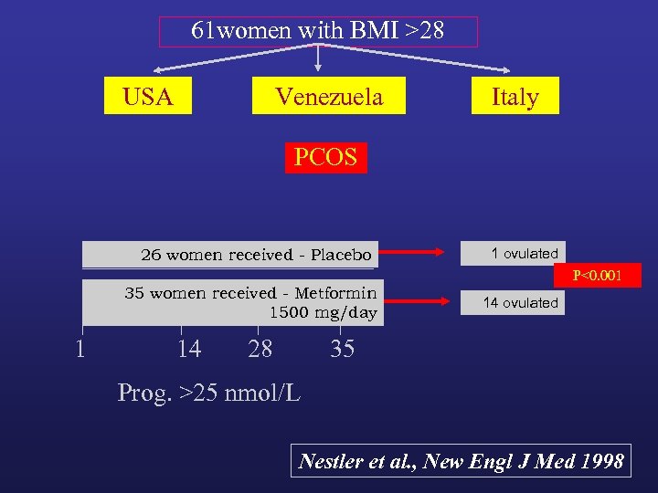 61 women with BMI >28 USA Venezuela Italy PCOS 26 women received - Placebo