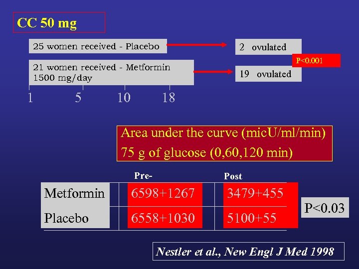 CC 50 mg 25 women received - Placebo 2 ovulated 21 women received -