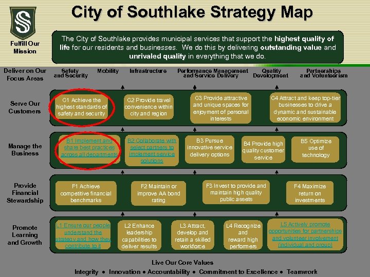 City of Southlake Strategy Map Fulfill Our Mission Deliver on Our Focus Areas Serve