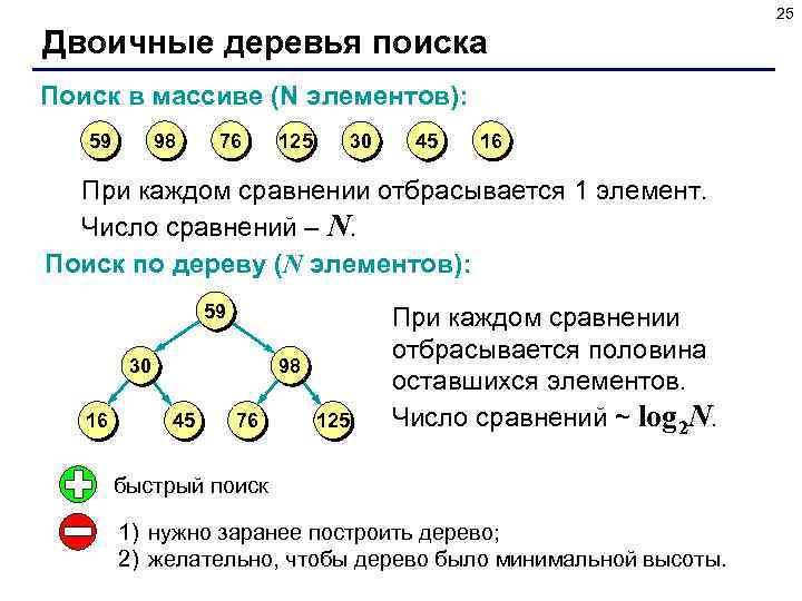 25 Двоичные деревья поиска Поиск в массиве (N элементов): 59 98 76 125 30