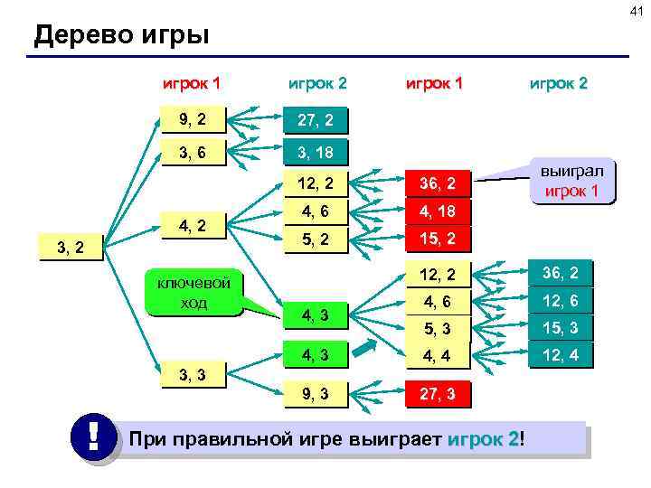 41 Дерево игры игрок 1 игрок 2 9, 2 27, 2 3, 6 игрок