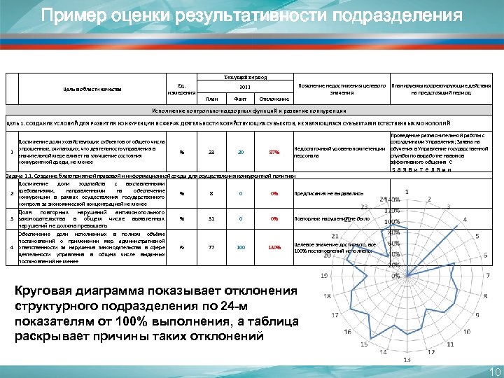 Пример оценки результативности подразделения Текущий период Ед. измерения Цель в области качества 2011 План