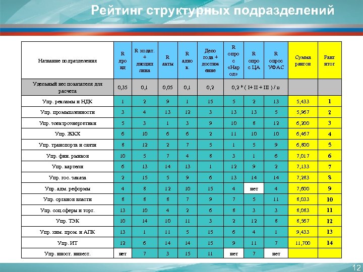 Рейтинг структурных подразделений Название подразделения 0, 35 Упр. рекламы и НДК R опро с