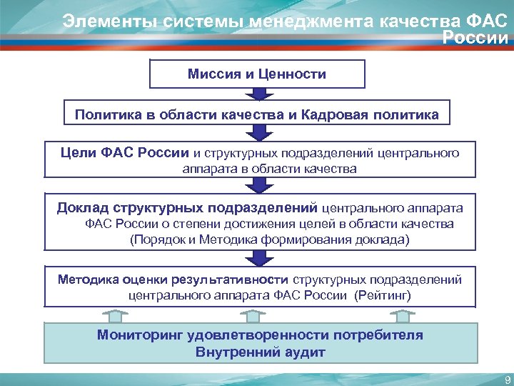 Элементы системы менеджмента качества ФАС России Миссия и Ценности Политика в области качества и