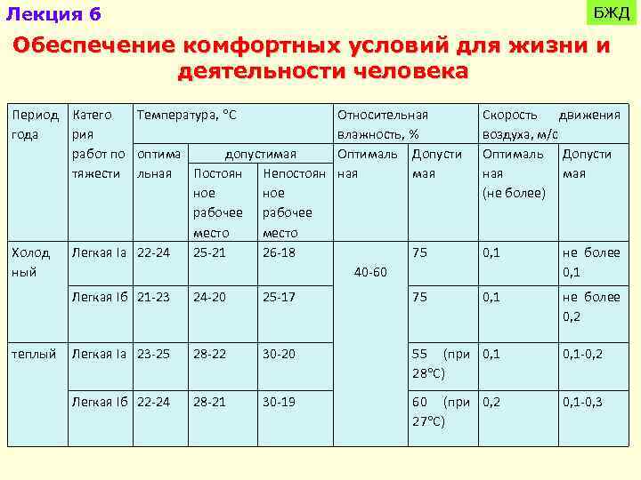 Обеспечение комфортных. Обеспечение комфортных условий жизнедеятельности человека. Обеспечение комфортных условий жизнедеятельности БЖД. Комфортные условия труда БЖД. Комфортные условия жизнедеятельности примеры.