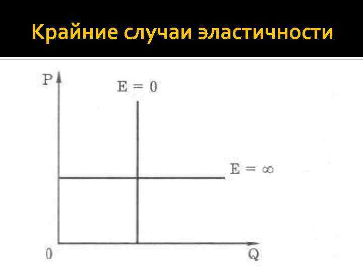 Крайние случаи эластичности 