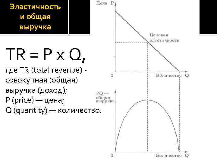 Эластичность и общая выручка TR = P x Q, где TR (total revenue) -