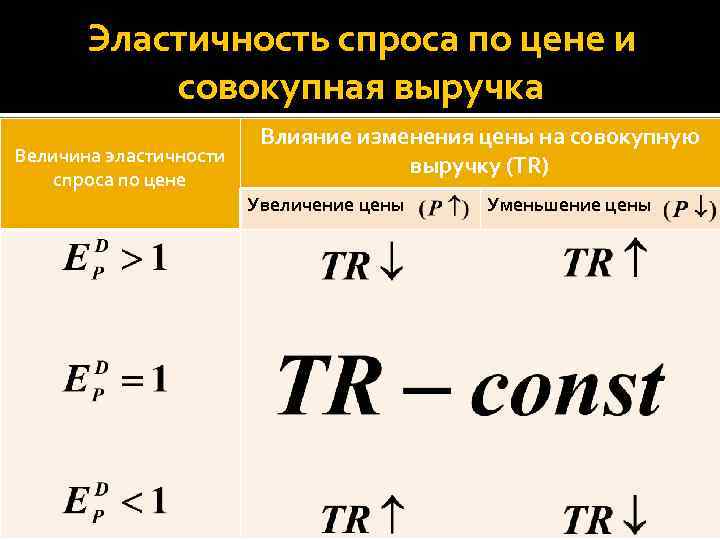 Эластичность по цене. Выручка и эластичность спроса. Эластичность выручки по цене. Эластичность и совокупная выручка. Эластичность спроса и совокупная выручка.