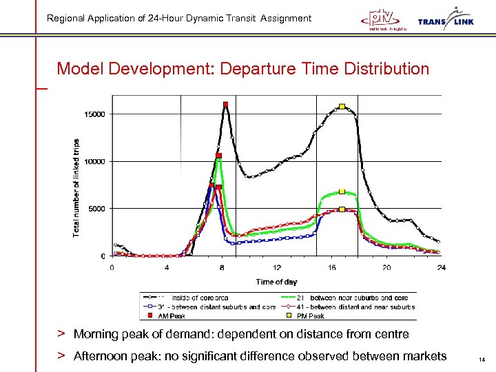 Regional Application of 24 -Hour Dynamic Transit Assignment Model Development: Departure Time Distribution >