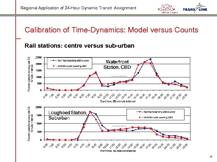 Regional Application of 24 -Hour Dynamic Transit Assignment Calibration of Time-Dynamics: Model versus Counts