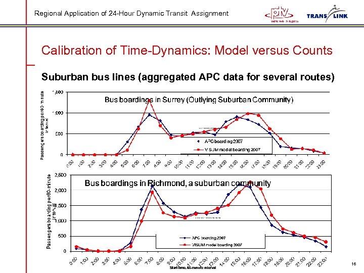 Regional Application of 24 -Hour Dynamic Transit Assignment Calibration of Time-Dynamics: Model versus Counts