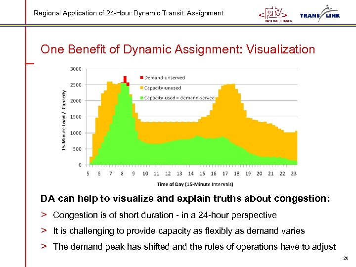 Regional Application of 24 -Hour Dynamic Transit Assignment One Benefit of Dynamic Assignment: Visualization