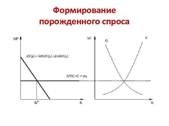 Формирование порожденного спроса 