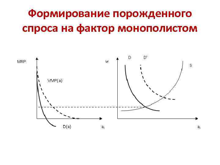 Формирование порожденного спроса на фактор монополистом 