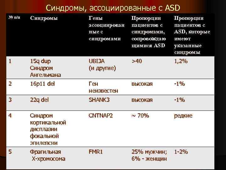 Синдромы, ассоциированные с ASD № п/п Синдромы Гены ассоциирован ные с синдромами Пропорции пациентов
