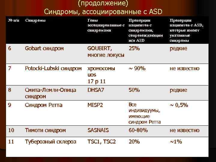 (продолжение) Синдромы, ассоциированные с ASD № п/п Синдромы Гены ассоциированные с синдромами Пропорции пациентов