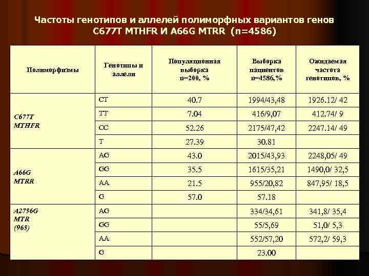 Частоты генотипов и аллелей полиморфных вариантов генов C 677 T MTHFR И A 66