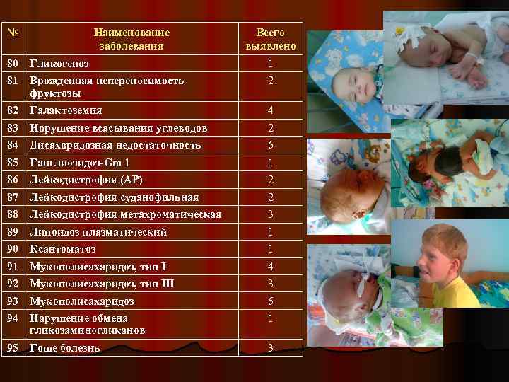 № Наименование заболевания Всего выявлено 80 Гликогеноз 1 81 Врожденная непереносимость фруктозы 2 82