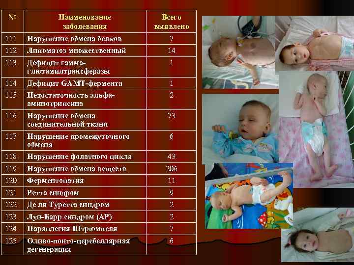 № Наименование заболевания Всего выявлено 111 Нарушение обмена белков 7 112 Липоматоз множественный 14