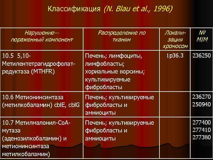 Классификация (N. Blau et al. , 1996) Нарушение— пораженный компонент 10. 5 5, 10