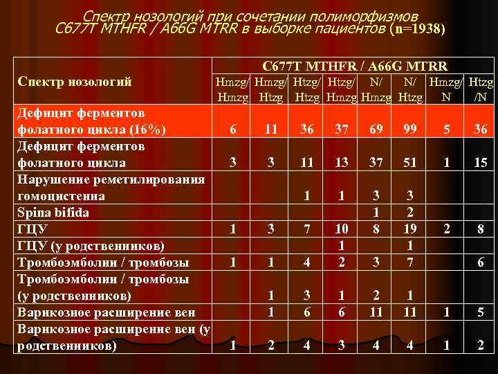 Спектр нозологий при сочетании полиморфизмов С 677 Т MTHFR / А 66 G MTRR