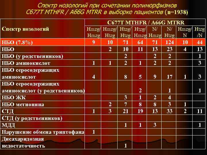 Спектр нозологий при сочетании полиморфизмов С 677 Т MTHFR / А 66 G MTRR
