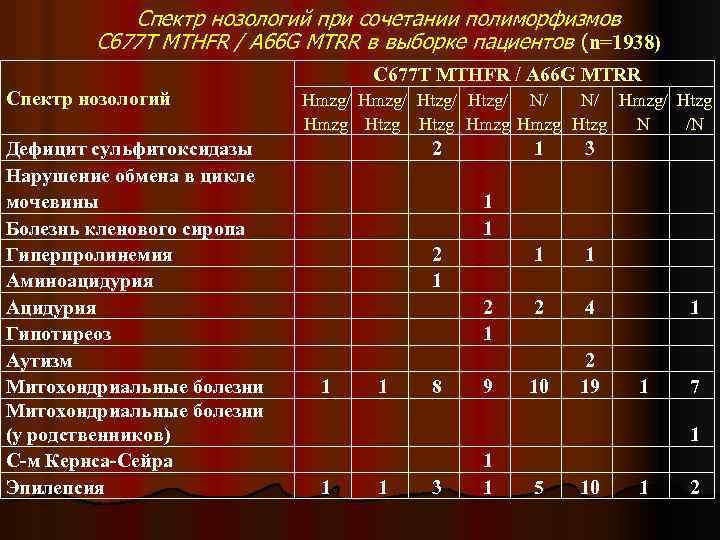 Выберите нозологию. Спектр заболеваний это. MTHFR:с677т с/т. Спектры болезни. MTRR 66 A>G расшифровка.