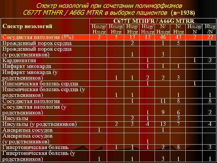 Спектр нозологий при сочетании полиморфизмов С 677 Т MTHFR / А 66 G MTRR